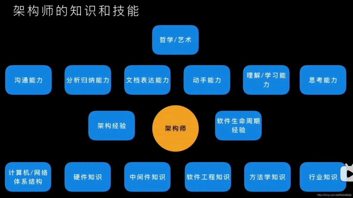 【软件架构】软件架构师_面向对象_10